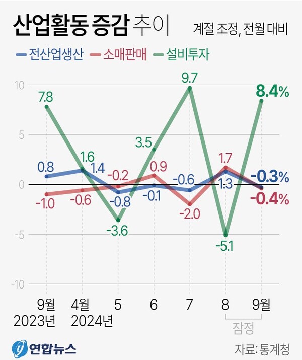 산업활동 증감 추이