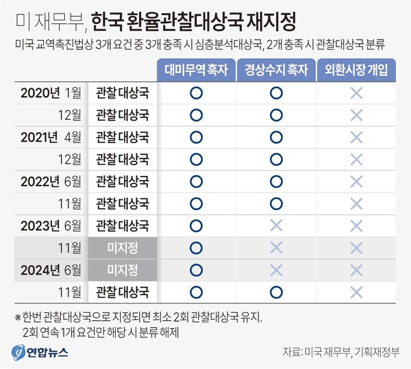 미국 재무부, 한국 환율관찰대상국 재정정 현황