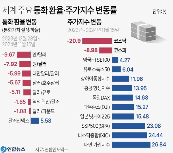 세계 주요 주가지수와 통화 환율 변동률. 연합뉴스 