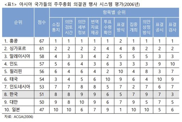  자료 : 경제개혁연구소. 아시아 국가들의 주주총회 의결권 행사 시스템 평가.