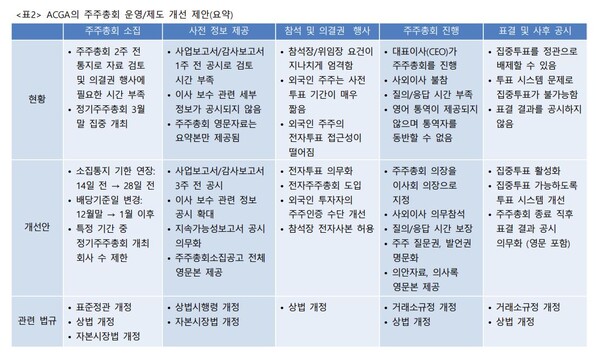  자료 : 경제개혁연구소. ACGA의 한국 주주총회 운영 현황과 제도 개선 제안 내용.