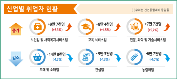 산업별 취업자 현황. 자료 : 통계청