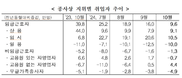 종사상 지위별 취업자 추이. 자료 : 통계청