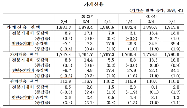 가계신용 추이. 자료 : 한국은행