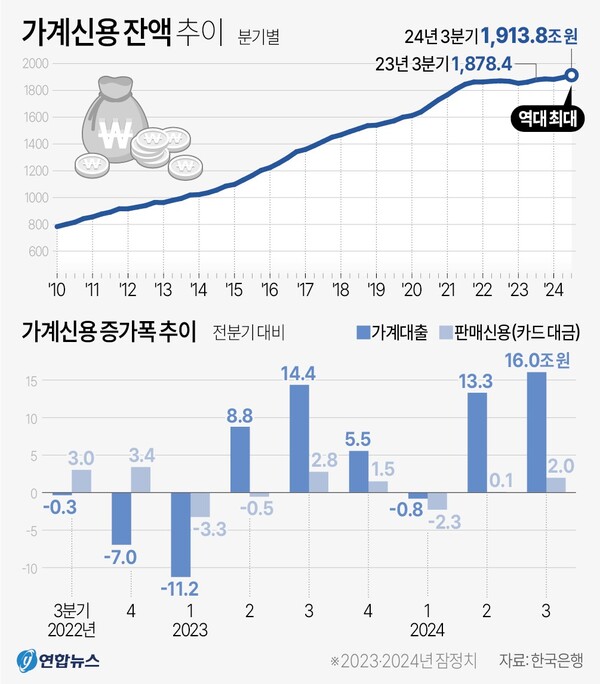 가계신용 잔액 및 증가 폭 추이. 연합뉴스