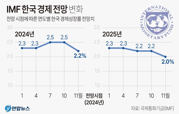 국제통화기금(IMF) 한국 경제전망 변화. 연합뉴스