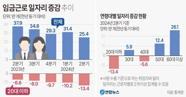 임금근로 일자리 증감 추이 및 연령대별 현황