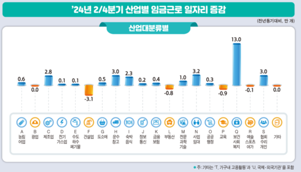 산업별 임금근로 일자리 증감(산업 대분류별) 자료 : 통계청