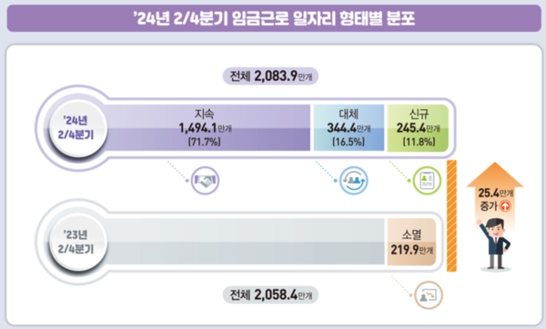 임금근로 일자리 형태별 분포. 자료 : 통계청