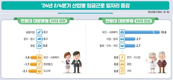 연령대별 산업별 일자리 현황. 자료 : 통계청