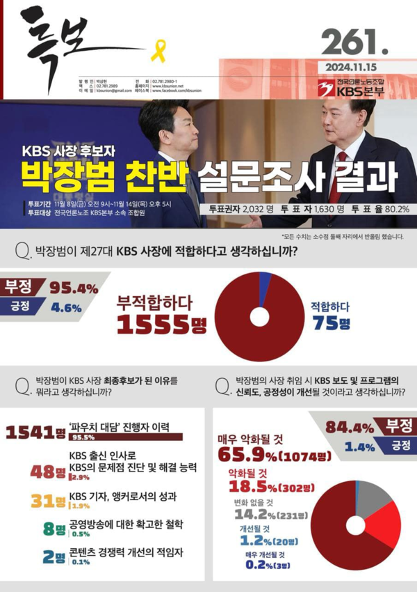 전국언론노조 KBS본부가 공개한 'KBS 사장 후보자 박장범 찬반 설문조사 결과'. 