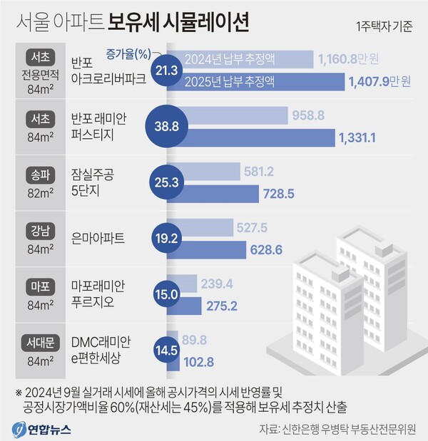 서울 아파트 보유세 시뮬레이션