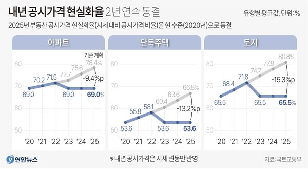 내년 공시가격 현실화율