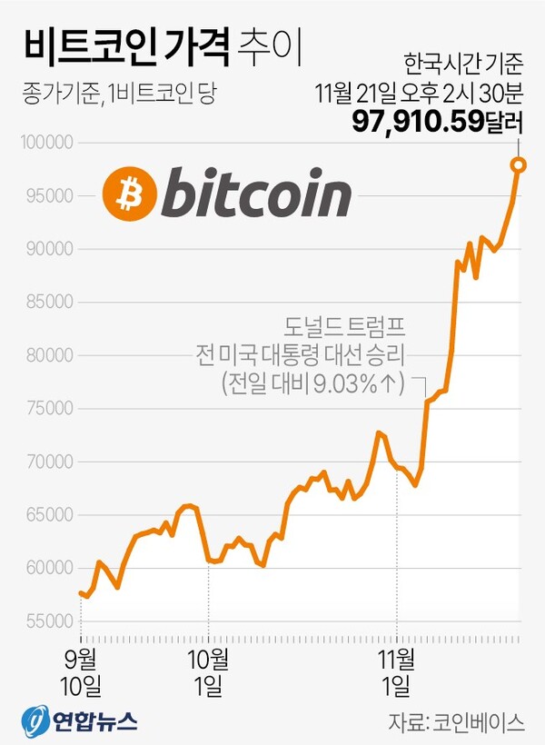  비트코인 가격 추이. 연합뉴스