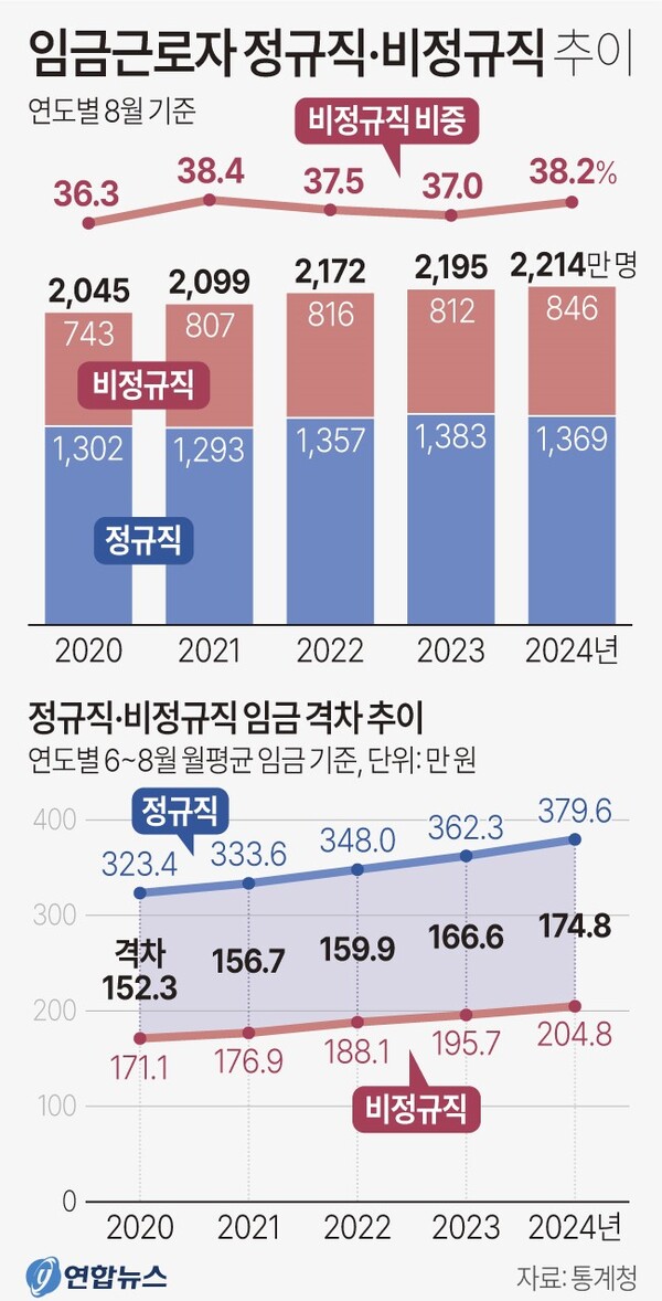  정규직과 비정규직 소득 격차. 연합뉴스