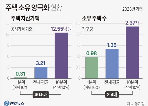 주택 소유 양극화. 연합뉴스