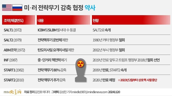 미국-러시아 전략무기감축협상 약사