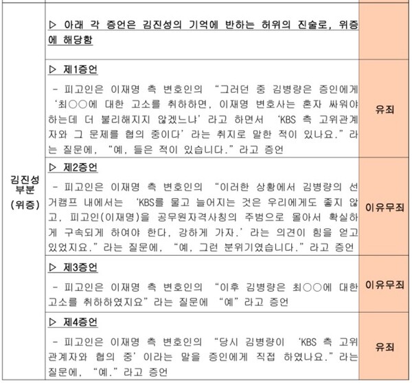 재판부 설명자료 중 김진서 발언 부분. 재판부는 김진성의 제2~3발언은 무죄로 나머지는 유죄로 판단했다. 2024.11.25. 서울중앙지법