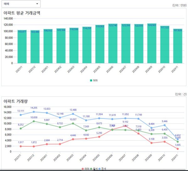 서울 아파트 평균거래금액 및 거래량, 출처 : 서울부동산정보광장