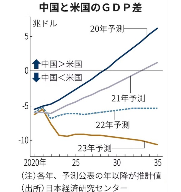 중국과 미국의 GDP 격차. 2020년 예측에서는 2028년에, 2021년 예측에서는 2033년에 중국이 미국을 따라잡는 것으로 나왔으나, 2023년 예측에서는 오히려 양국간 격차가 더 벌어지는 것으로 전망됐다.   일본경제신문 11월 25일