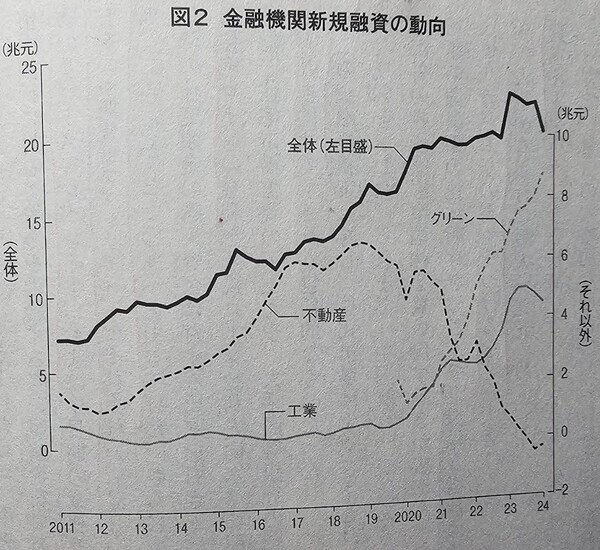 중국 은행 등 금융기관의 신규융자(대출) 동향. 치솟던 부동산 대출(중간 점선)은 2017년께부터 정체되다가 2020년대 들어 급락하고 있고, 대신 공업(첨단 그린기술부문 포함)부문 융자는 급등하고 있다. 위 굵은 선은 전체 평균. 2024년께부터 이것도 급락 추세를 보이고 있다.   세카이 2024년 12월     