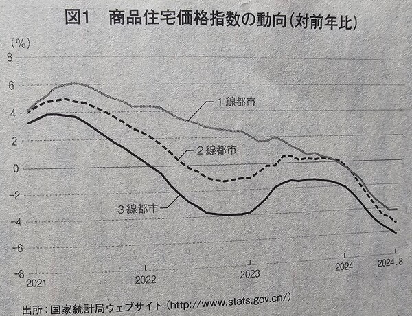 중국의 주택 가격 변동 추이. 1선 도시와 2선 도시, 3선 도시 모두 급락 추세를 보이고 있다. 특히 1선 도시들 주택은 줄곧 하향세, 2, 3선 도시들은 2023년 이후 금융완화 등 부양택을 일시 반등했으나 올해 들어 다시 급락하고 있다.   세카이 2024년 12월
