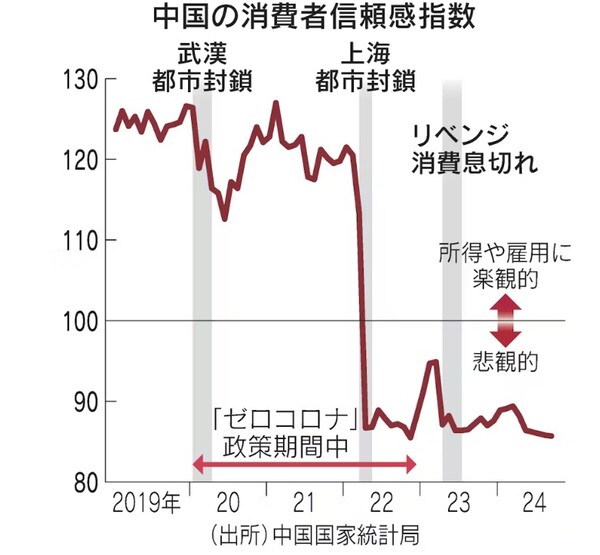 중국 소비자 신뢰감 지수.120을 넘던 신뢰지수는 2020년 우한 봉쇄와 코로나 제로정책이 시작되면서 등락세를 보이다가 2022년 상하이 완전봉쇄 이후 90 아래로 급락한 뒤 지금까지 회복되지 못하고 있다.  100 이상은 소득과 신용에 낙관적, 이하는 비관적으로 소비자들이 생각한다는 것. 일본경제신문 11월 25일 