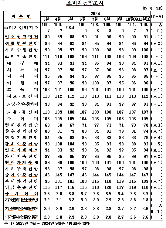 2024년 11월 소비자 동향조사 결과. 자료 : 한국은행