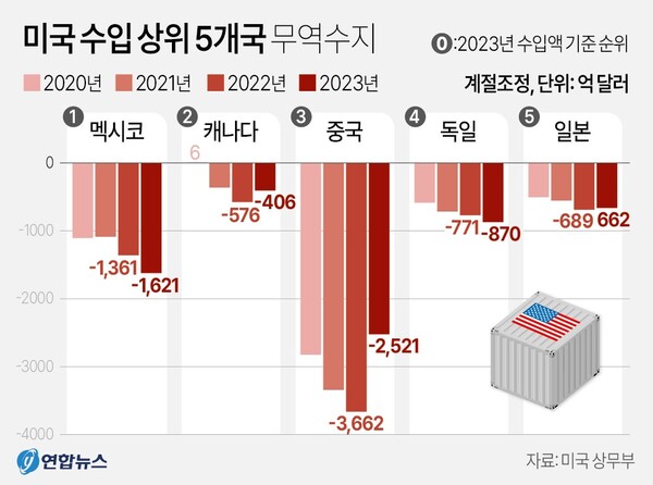 미국 수입 상위 5개국. 연합뉴스