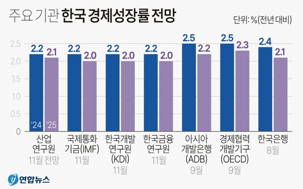 주요 기관 올해와 내년 한국 경제성장률 전망치. 연합뉴스
