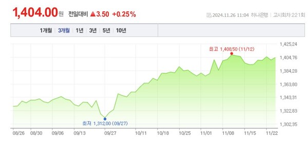  원/달러 환율 흐름. 네이버 화면 갈무리.