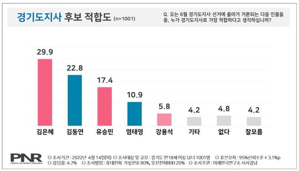 2022년 4월 15일 발표된 미래한국연구소, 시사경남 공동 의뢰 PNR 여론조사. 2024.11.28. 출처 PNR