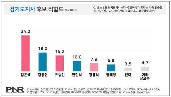 2022년 4월 16일 발표된 경기인사이드뉴스 의뢰 PNR 여론조사 결과. 2024.11.28. 출처 PNR