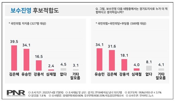 2022년 4월 9일 경기인사이드뉴스 의뢰 PNR 여론조사 보수진영 후보 적합도 조사. 2024.11.28. 출처 PNR