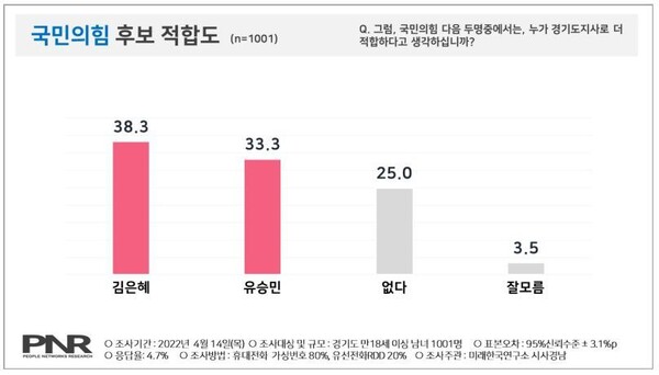 2022년 4월 15일 발표된 미래한국연구소, 시사경남 공동 의뢰 PNR 여론조사. 2024.11.28. 출처 PNR