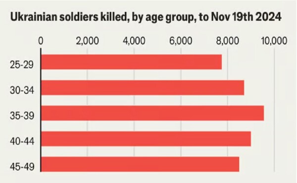 최근까지의 우크라이나 군인 연령대별 사망자 수.   이코노미스트 11월 26일