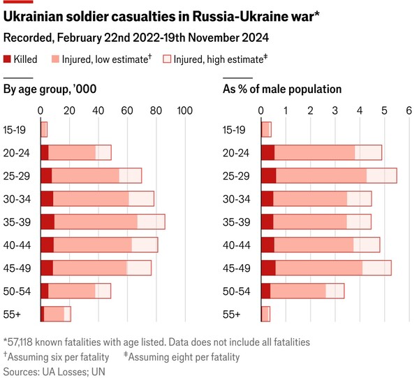 우크라이나 군인 연령대별 사상자 수(단위 1000명)와 연령대별 남성 인구 비율(오른쪽) 빨간색은 사망자, 분홍색은 부상자(최저 추정치), 연분홍색은 부상자 최대 추정치.   이코노미스트 11월 26일