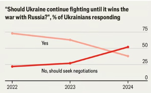 '러시아를 물리칠 때까지 계속 싸워야 할까?'라는 질문에 대한 응답률의 변화 추이. '아니다. 협상해야 한다'는 응답이 '계속 싸워야 한다'는 응답을 지난해 가을께부터 넘어서 절반 이상을 기록하고 있다.   이코노미스트 11월 20일
