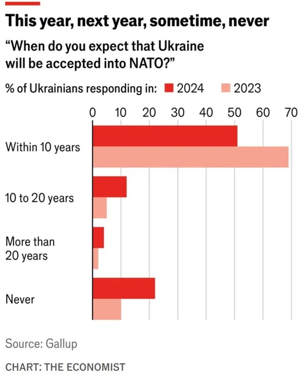 '우크라이나가 나토에 언제 가입할 것으로 보느냐?'는 질문에 '10년 안에'라고 응답한 우크라이나인이 2023년(분홍색)엔 70%에 가까웠으나 2024년(빨간색)엔 50%를 겨우 넘었다. 10년에서 20년이란 응답은 2024년에 2023년보다 2배 이상 늘었고, 가입 불가능하다는 응답이 2023년엔 10% 정도였으나 2024년엔 20%를 훌쩍 넘었다.    이코노미스트 11월 20일