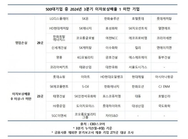  자료 : CEO스코어. 이자보상배율 1미만 대기업. 
