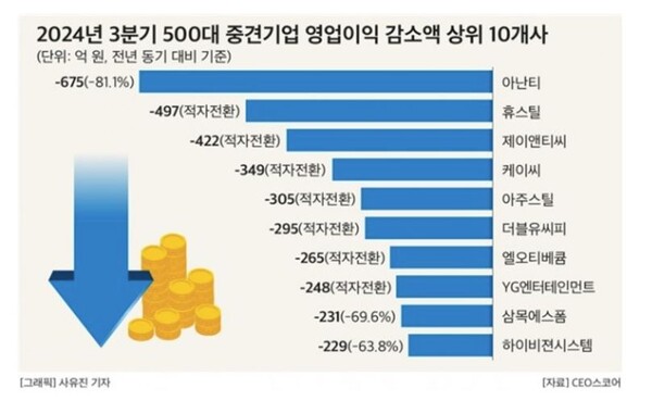  자료 : CEO스코어. 실적 부진 중견기업. 