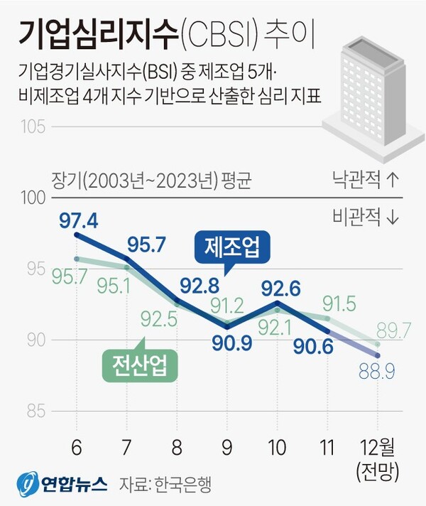 기업심리지수 추이. 연합뉴스