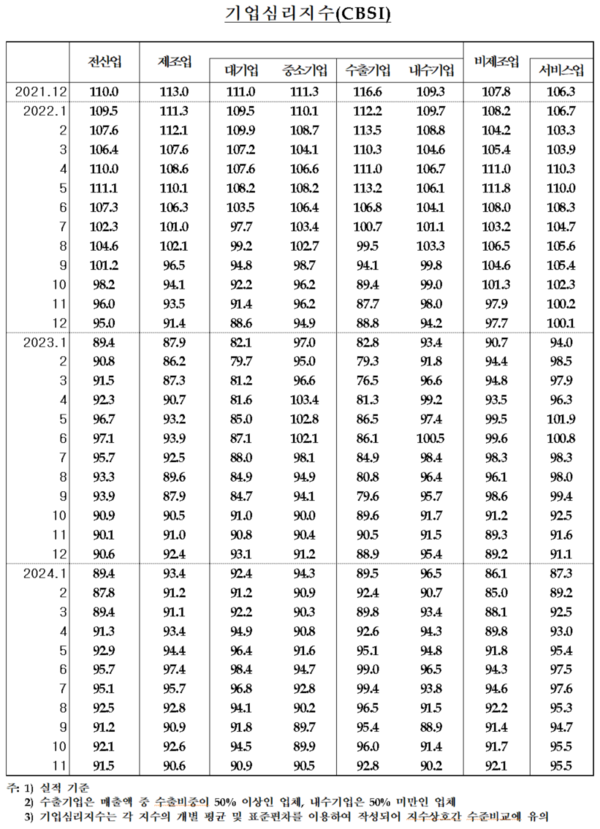 기업심리지수 추이. 자료 : 한국은행