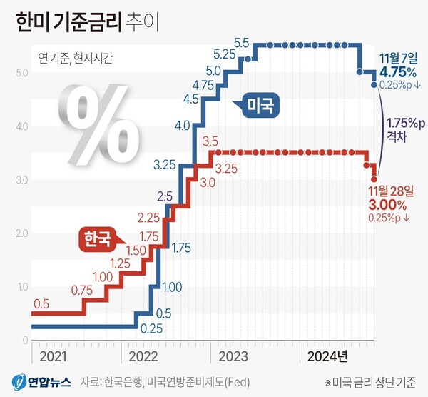한미 기준금리 격차