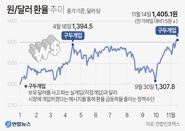 원/달러 환율 추이