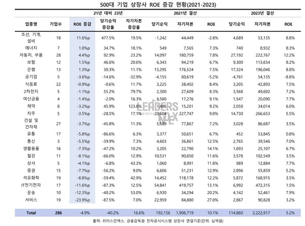  자료 : 리더스인덱스. 업종별 자기자본이익률 변화 추이.