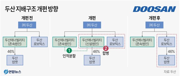  두산그룹 사업구조 재편 방향. 연합뉴스
