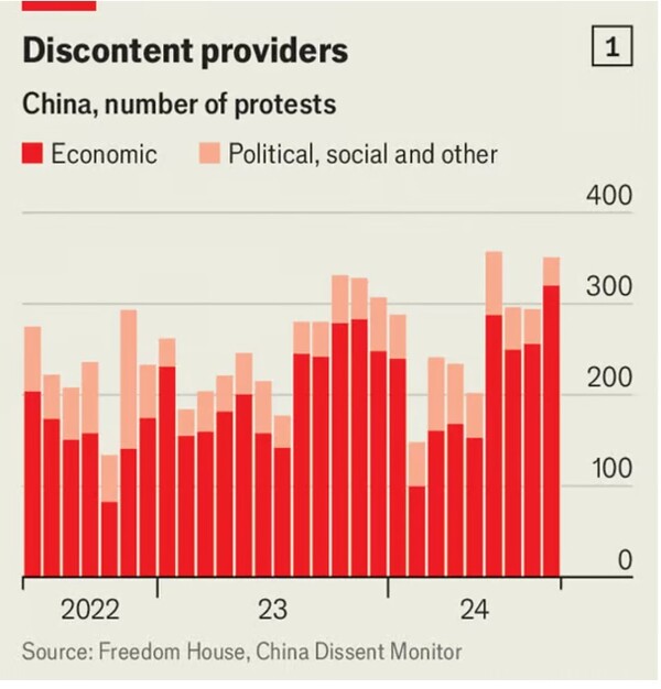 2022~2024년 중국에서 발생한 시위 건수. 빨간색은 경제적 이유로 발생한 시위, 분홍색은 정치 사회, 기타 이유로 발생한 시위.  경제적 이유로 발생한 시위가 압도적으로 많다. 이코노미스트 11월 28일