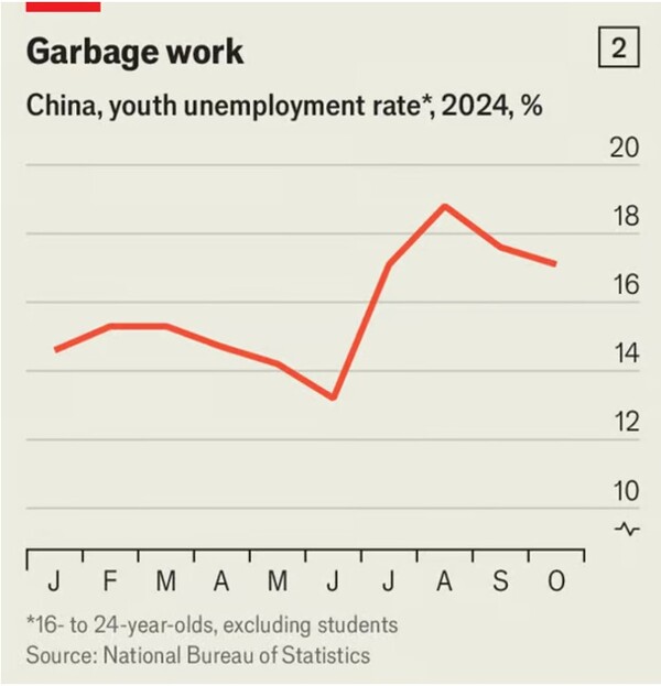 2024년 1월~10월 중국의 청년 실업률 월별 추이, 7월 이후 급증했다. 이코노미스트 11월 28일