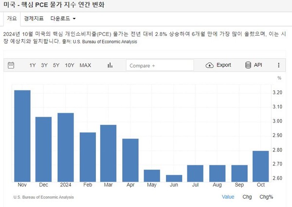 출처 : 트레이딩이코노믹스. 미국 핵심 PCE 물가지수 연간 변화.